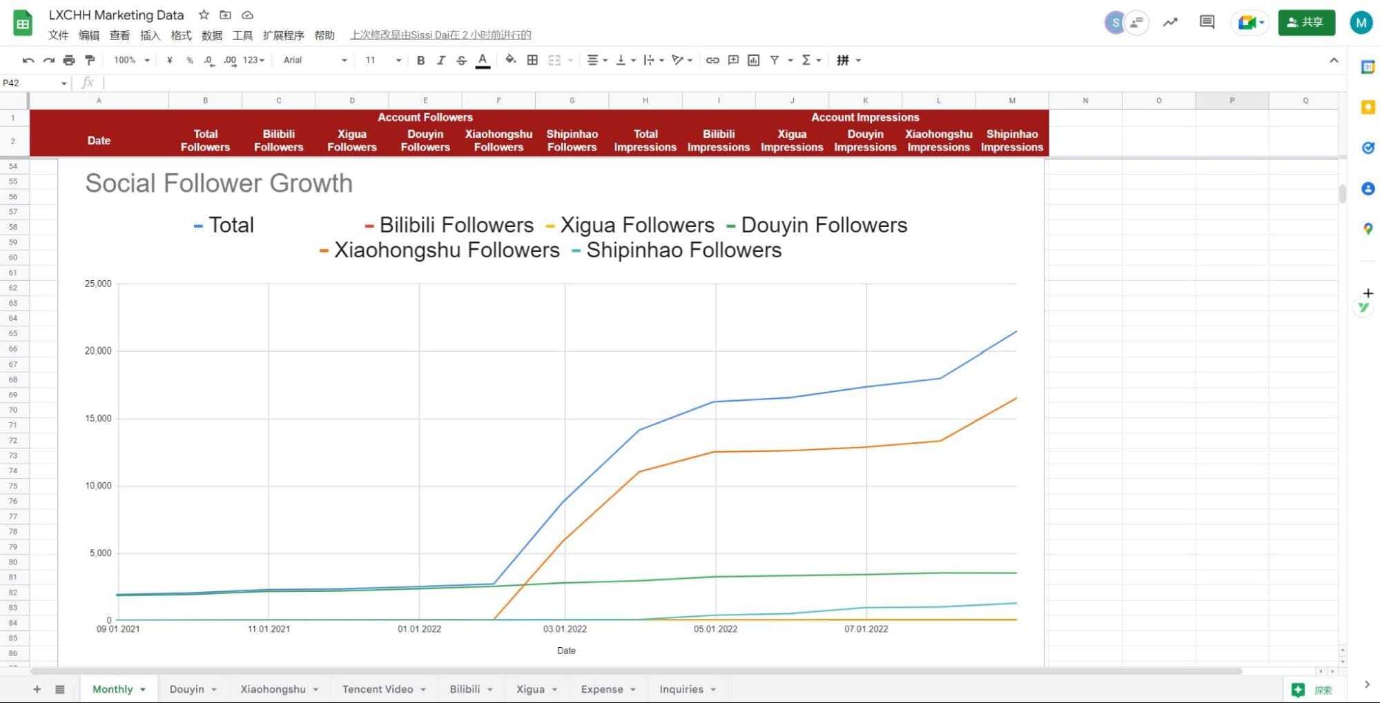 Social follower growth suddenly jumped.