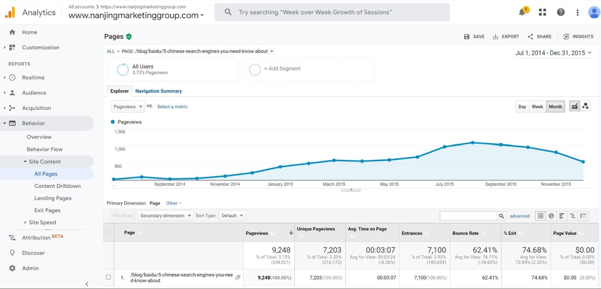 Strong blog traffic over 1.5 years.