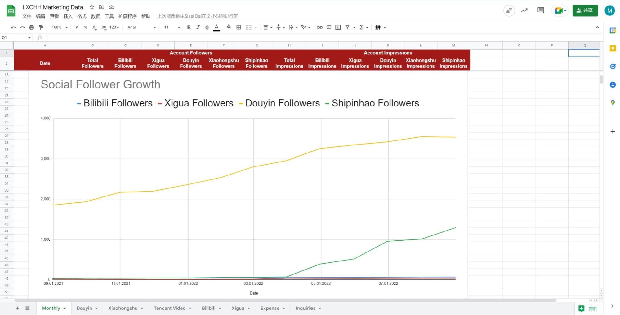 Social follower growth was steady at first.