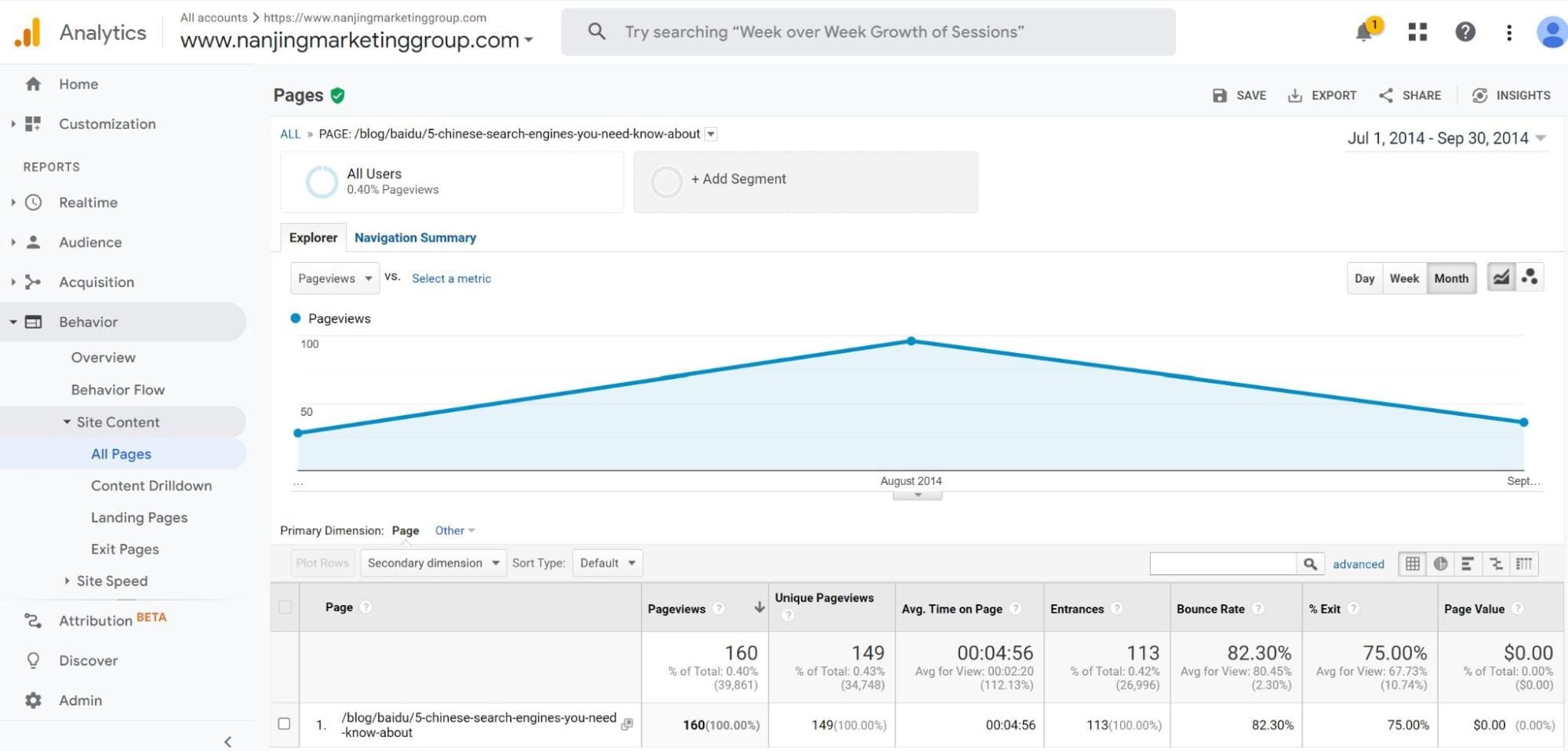 The blog posts traffic over three months was not great.