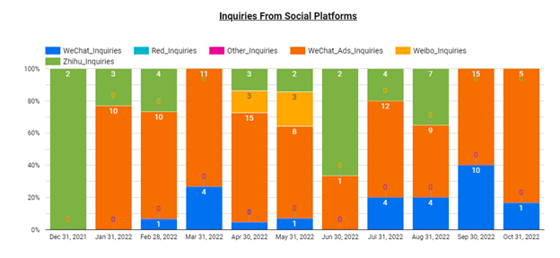 the number of inquiries across various platforms