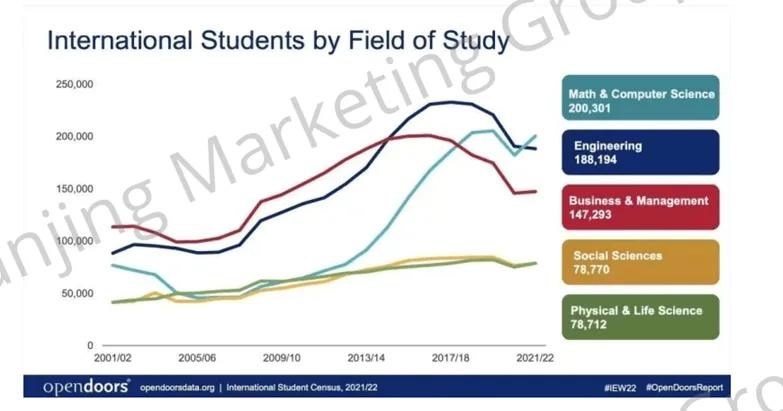 International students by field of study