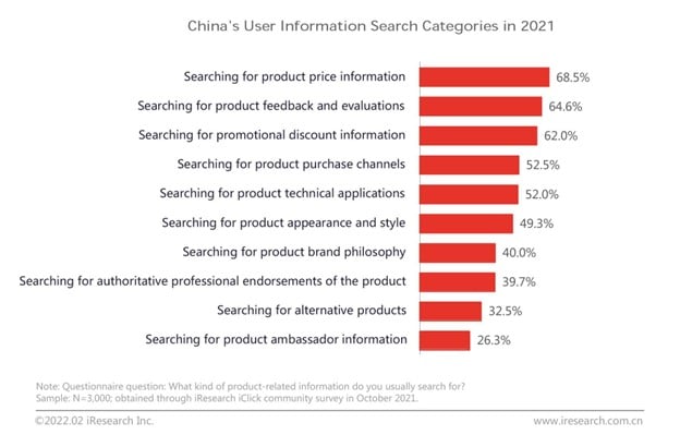 China's user information search categories