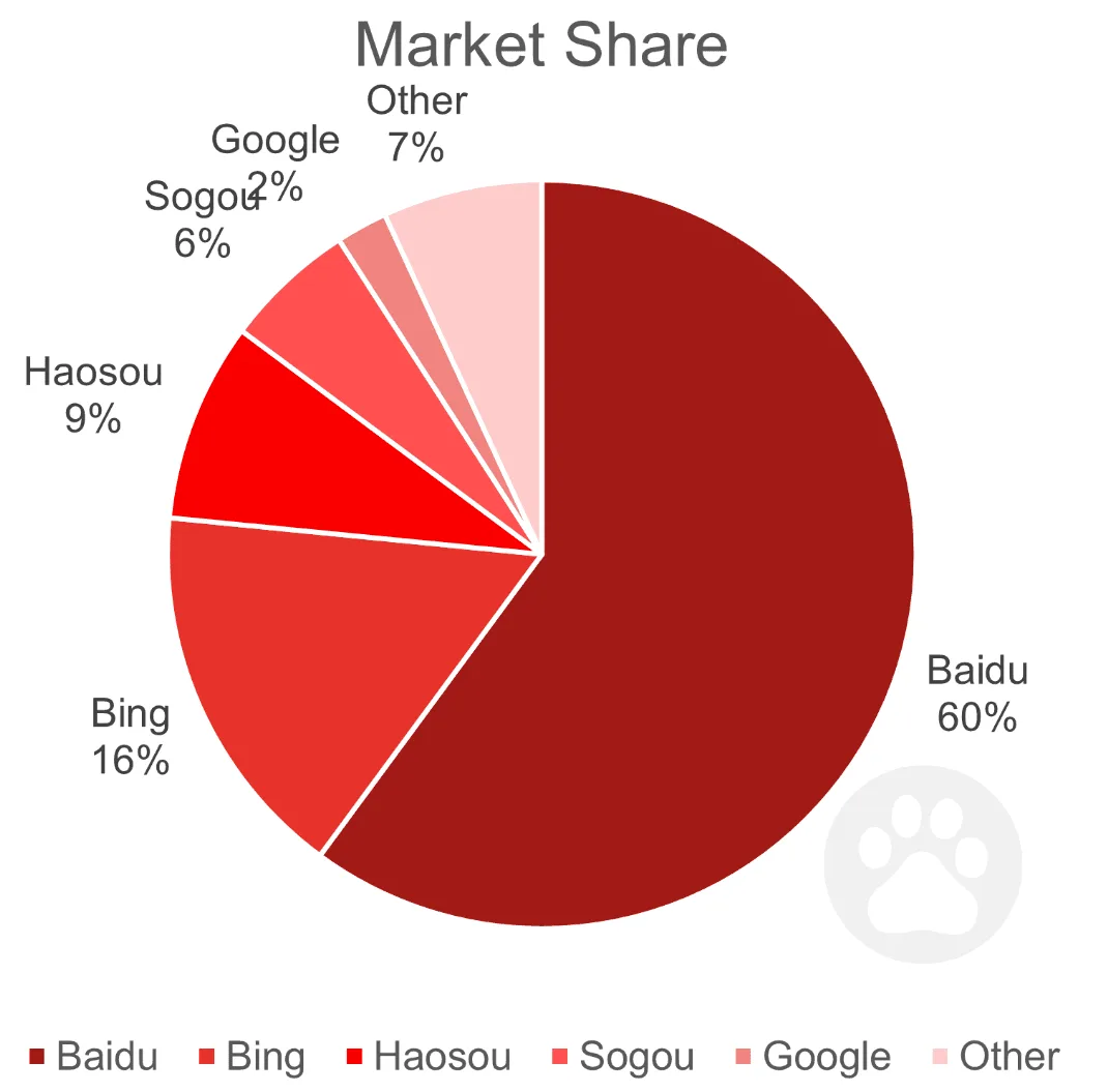 Chinese search engine market share pie chart