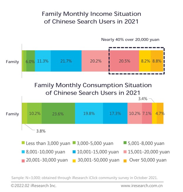 family monthly income level of Baidu users