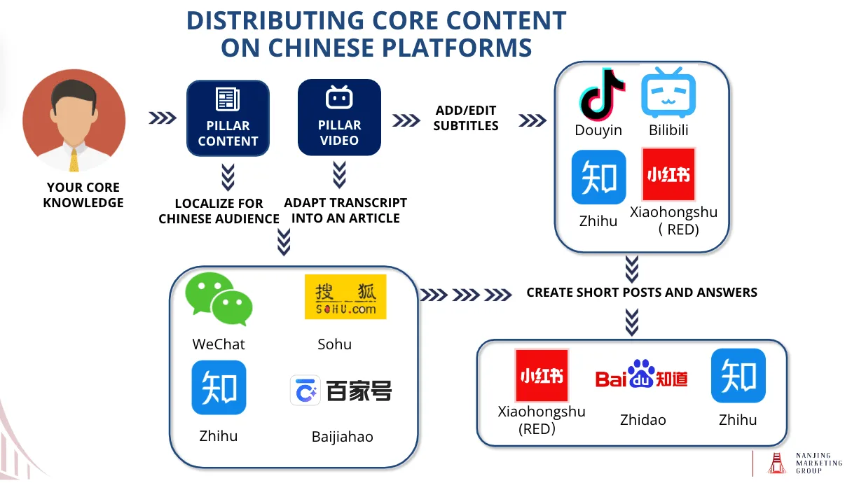 Flow diagram showing a source piece of content being converted into Chinese articles, videos and more.