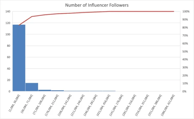 number of influencer followers