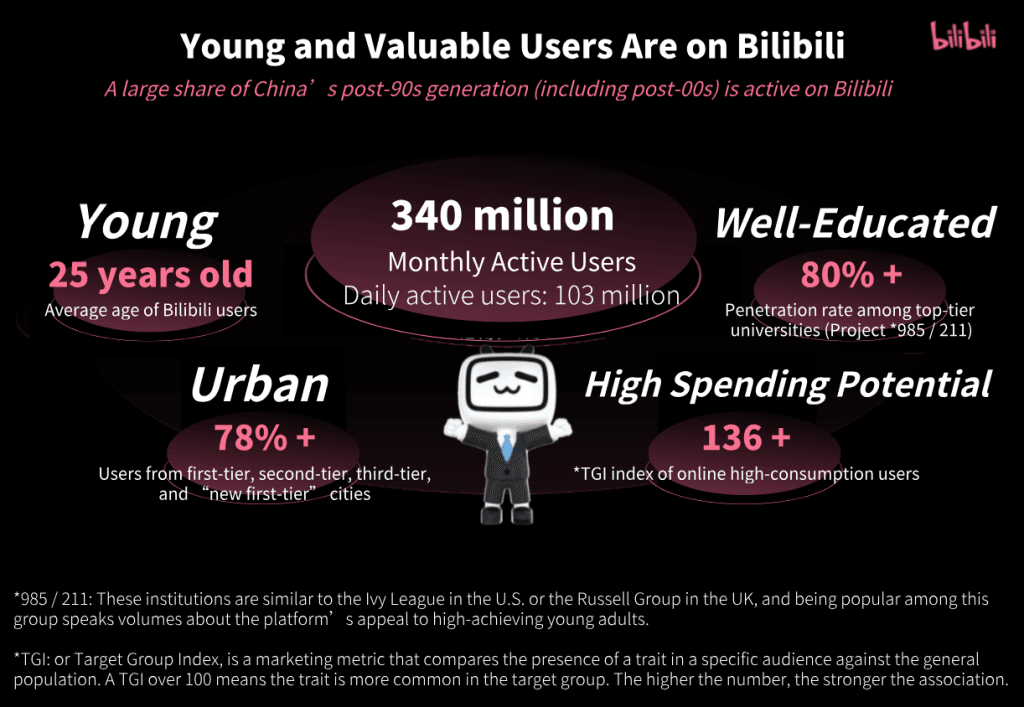 Young and valuable users are on Bilibili