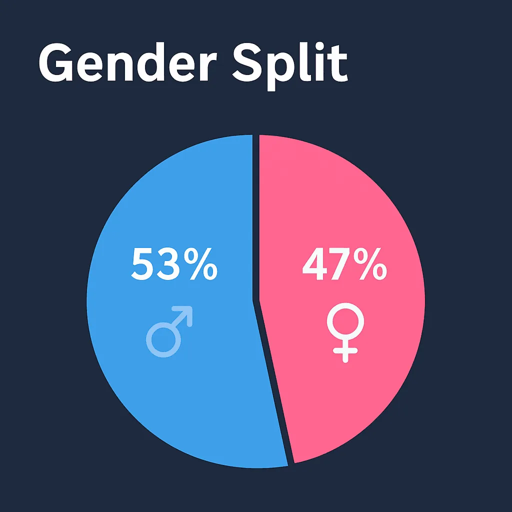 WeChat user Gender Distribution