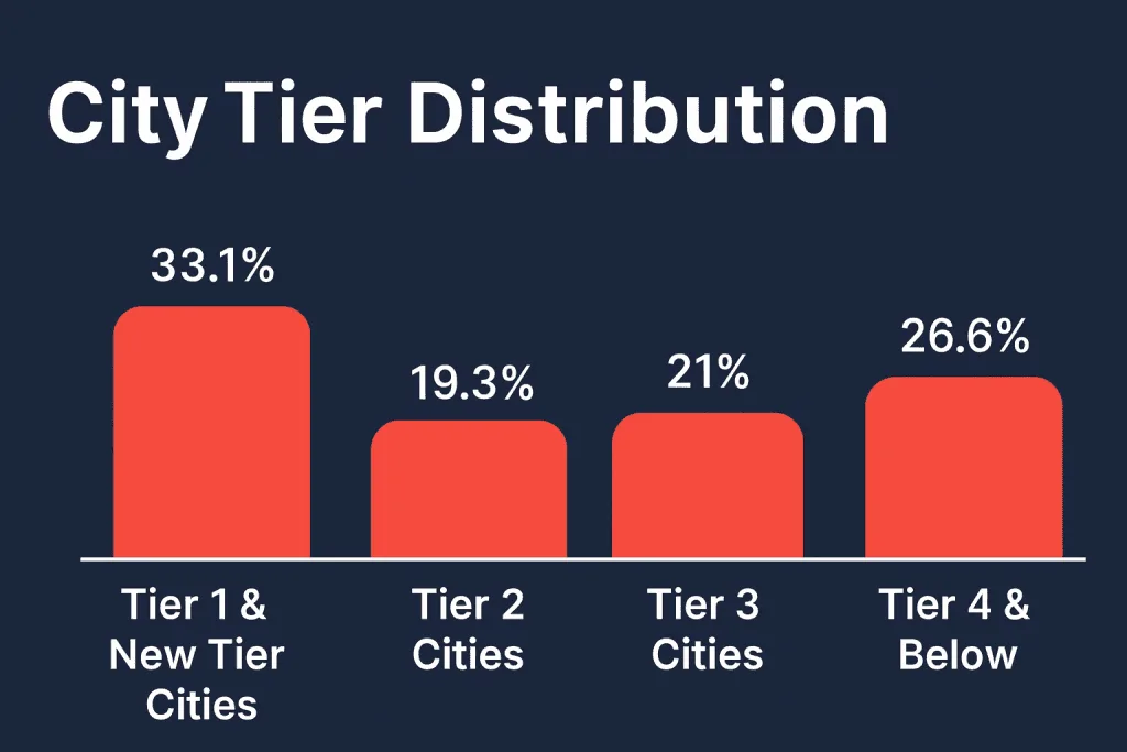 WeChat user City Tier Distribution