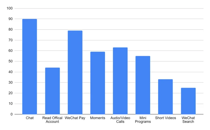 a small survey result with 108 participants, asking which WeChat feature they use most
