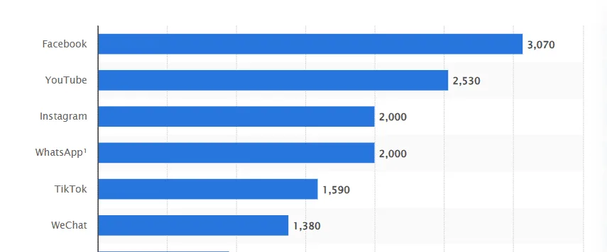 Most popular social networks worldwide as of February 2025, by number of monthly active users (in millions) 