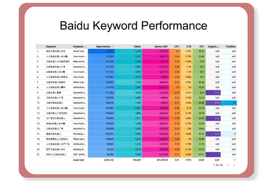 A Google looker report sample showing Baidu keyword performance, created by Nanjing Marketing Group