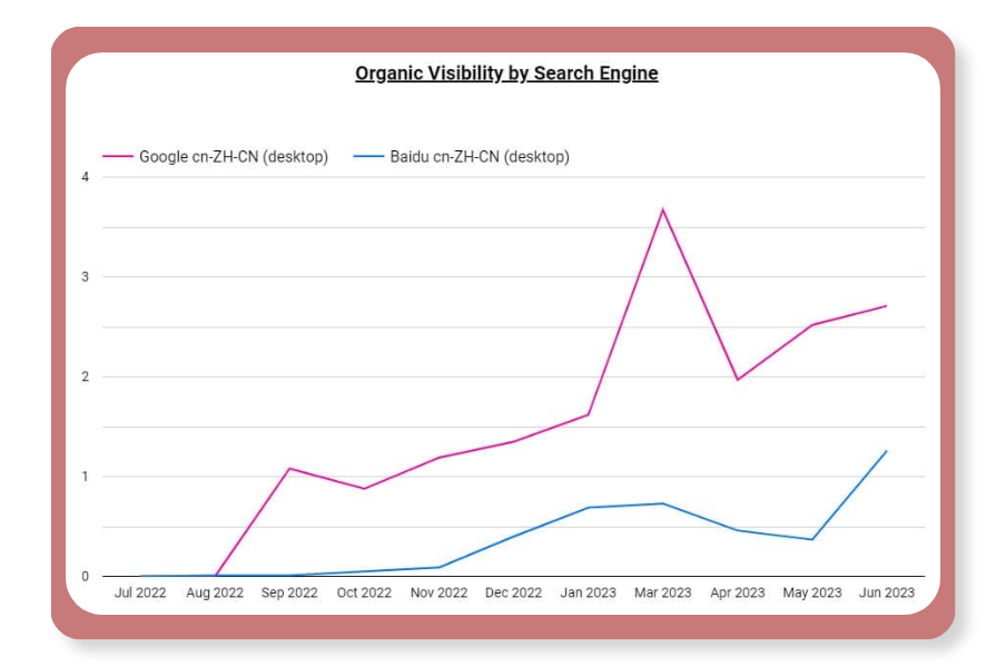 Google Looker report showing organic search visibility trends on Baidu and Google, with spiky generally upward-sloping lines.