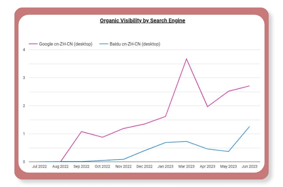 Google Looker report showing organic search visibility trends on Baidu and Google, with spiky generally upward-sloping lines.