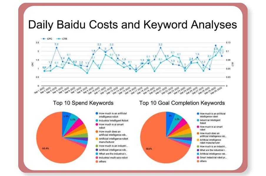 A Google looker report sample showing Baidu costs and keyword analyses, created by Nanjing Marketing Group