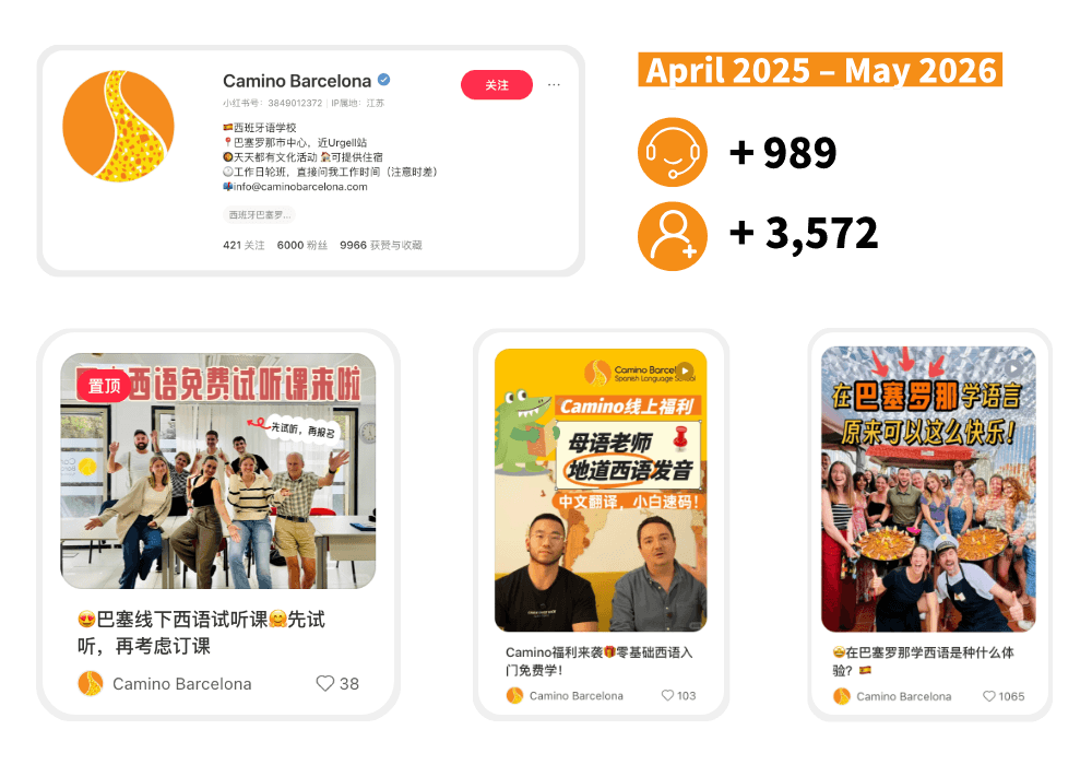 Screenshot of Camino Barcelona's Rednote account, featuring post examples alongside follower growth and inquiry generation results from the campaign.