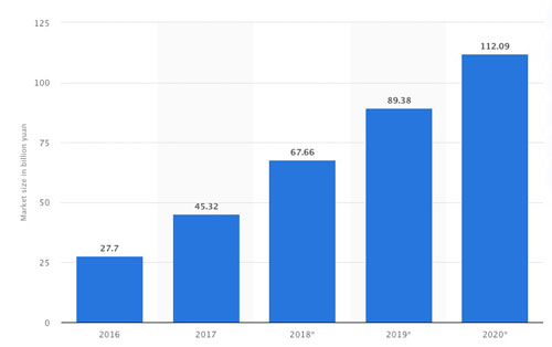 Market size | wechat live streaming