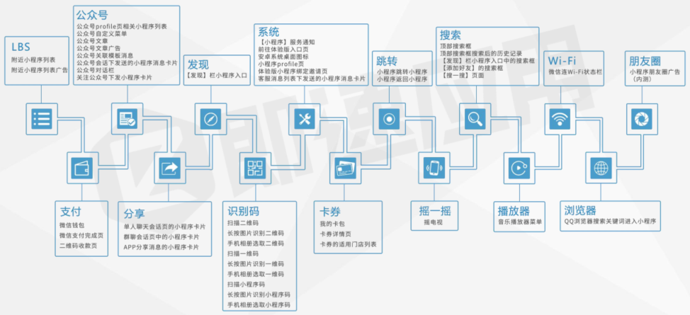 Categories of WeChat Mini Program entry points
