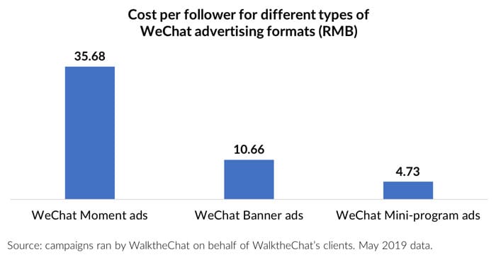 Comparison of user acquisition costs across WeChat advertising formats