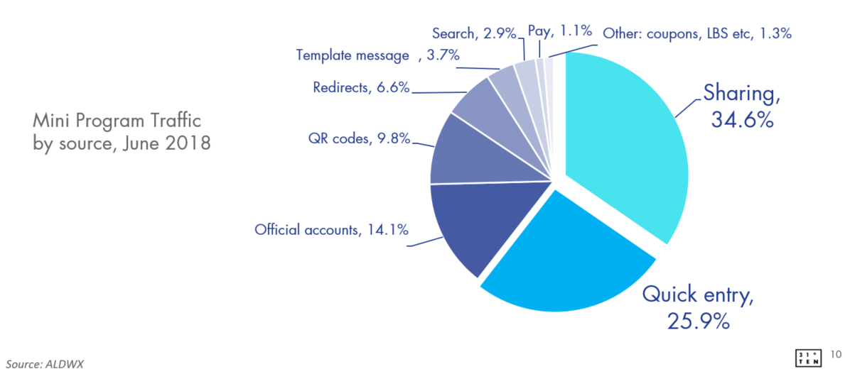 Mini Program traffic by source | June 2018
