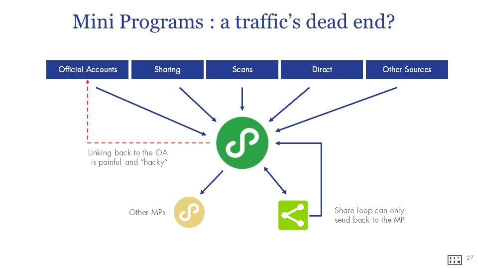 entry points driving traffic to WeChat Mini App | WeChat Mini App