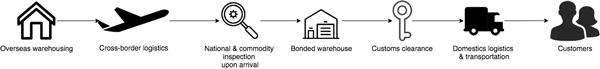 Bonded warehouse model for cross-border commerce in China