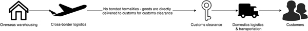 Direct shipping model for cross-border commerce in China