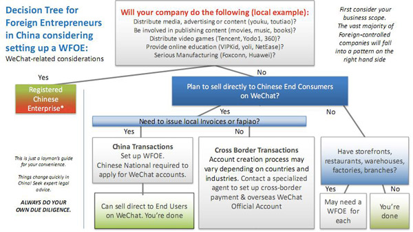 Decision tree for choosing a legal entity for WeChat cross-border commerce