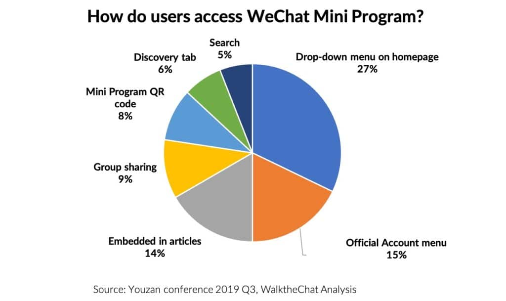 WeChat Mini Program traffic sources